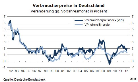 Grafik: Deutschland - Verbraucherpreisinflation