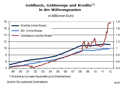 Grafik: Zentralbankgeldmenge, M3 und Kredite im Euroraum