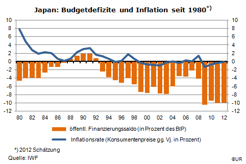 Grafik: Japan - Budgetdefizite und Inflation