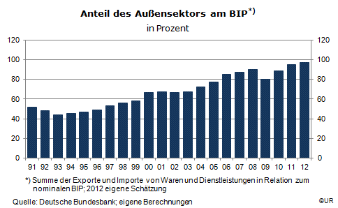 Grafik: Anteil des Außensektors am BIP 1991-2012