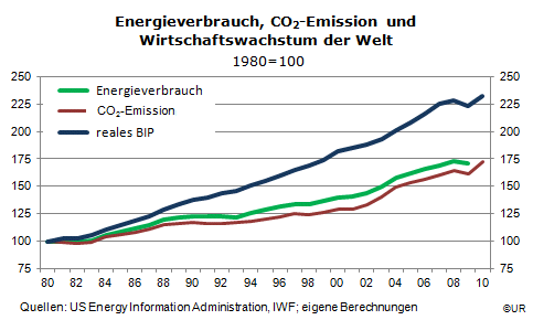 Grafik: Energieverbrauch, CO2-Emissionen und reales BIP der Welt (1980=100)