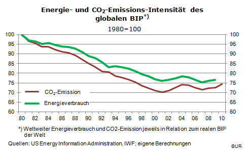 Grafik: Energie- und CO2-Emissions-Intensität des globalen BIP (1980=100)