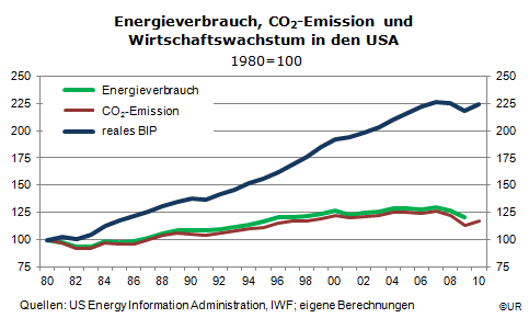 Grafik: Energieverbrauch, CO2-Emissionen und reales BIP der USA (1980=100)