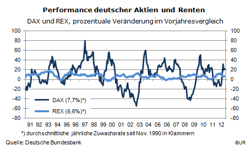 Grafik: DAX und REX (ggVj in Prozent) seit 1991