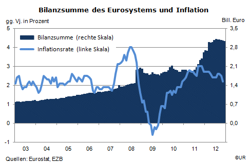 Grafik: Bilanzsumme des Eurosystems und Inflation