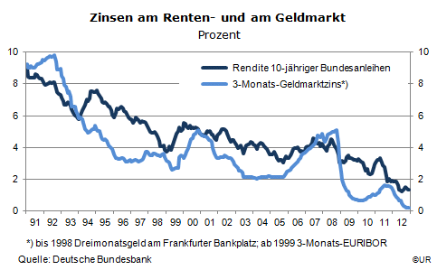 Grafik: Zinsen am Renten- und Geldmarkt seit 1991