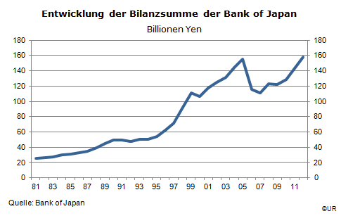 Grafik: Bilanzsumme der Bank of Japan, 1981-2012