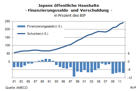 Grafik: Verschuldung des japanischen Staats, 1981-2012