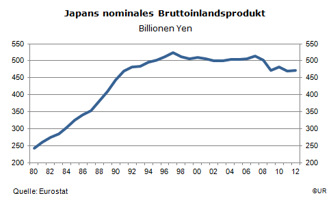 Grafik: Japan nominales BIP 1980-2012