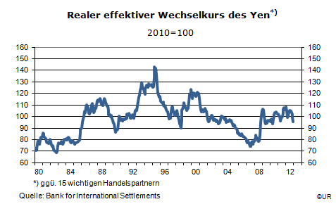 Grafik: Realer Wechselkurs des Yen, 1980-2012