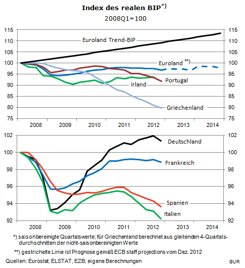 Grafik: Entwicklung des BIP im Euroland seit 2008Q1