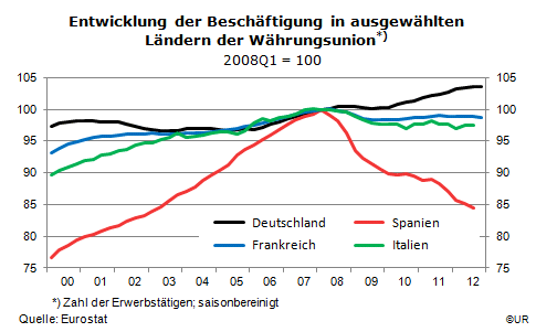 Grafik: Entwicklung der Beschaeftigung in DE, FR, IT und ES seit 2000