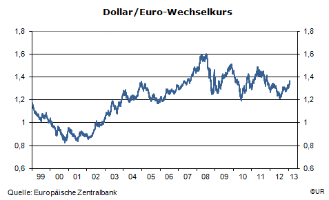 Grafik: Dollar-Euro Wechselkurs, täglich bis 05.02.2013