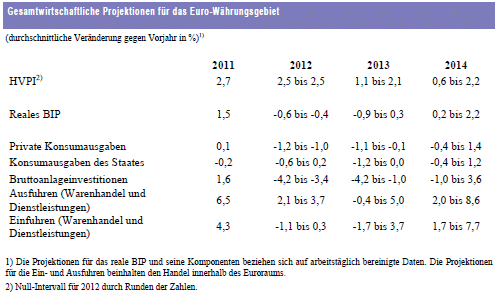 Tabelle: ECB staff projections, Dec. 2012