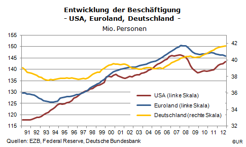 Grafik: Beschäftigungsentwicklung in den USA, Euroland und Deutschland seit 1991