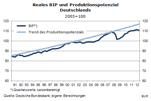 Grafik: BIP und Trend des Produktionspotenzial Deutschlands