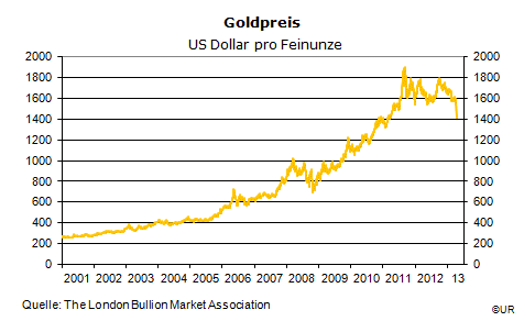 Grafik: Goldpreis in Dollar (tägl. seit 2001)
