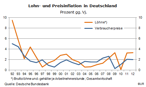 Graqfik: Lohn- und Preisinflation in Deutschland, 1992-2012