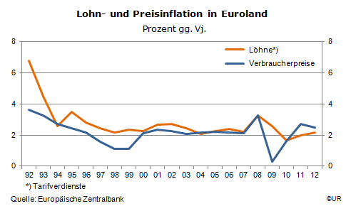 Grafik: Lohn- und Preisinflation in Euroland, 1992-2012