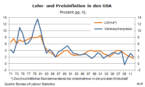 Grafik: Lohn- und Preisinflation in den USA, 1971-2012