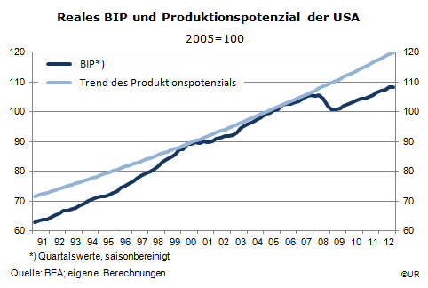 Grafik: BIP und Trend des Produktionspotenzial der USA