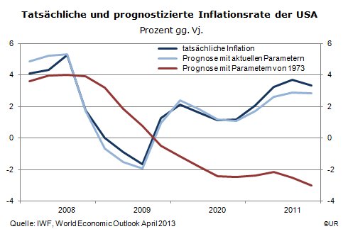 Grafik: WEO, Tatsächliche unf prognostizierte Inflationsraten der USA