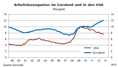 Grafik: Arbeitslosenqoten in den USA und Euroland
