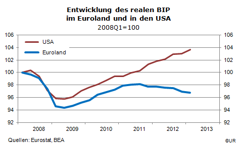Grafik: USA und Euroland: Erholung und Nicht-Erholung nach dem Einbruch