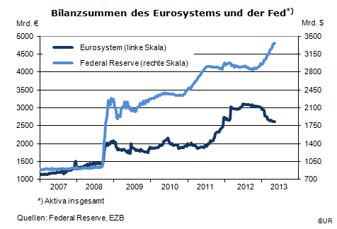 Grafik: Bilanzsummen des Eurosystems und der Fed