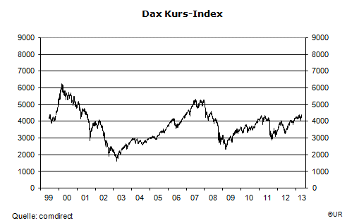 Grafik: Dax Kurs-Index, tägl. ab Juni 1999