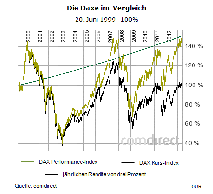 Grafik: Relative Entwicklung des Dax seit Juni 1999