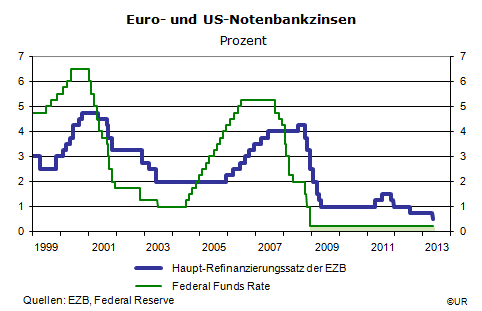Grafik: Leitzinsen der EZB und der Fed