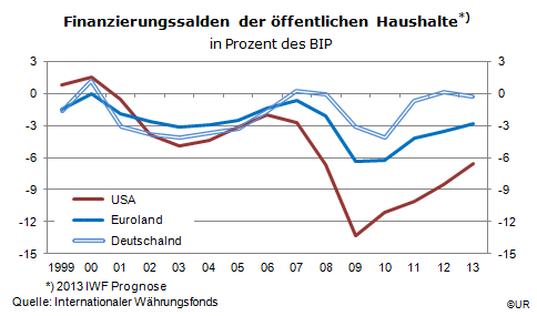 Grafik: Öffentliche Defizite in den USA, Euroland und  Deutschland