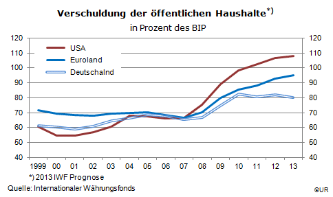 Grafik: Öffentliche Verschuldung in den USA, Euroland und Deutschland