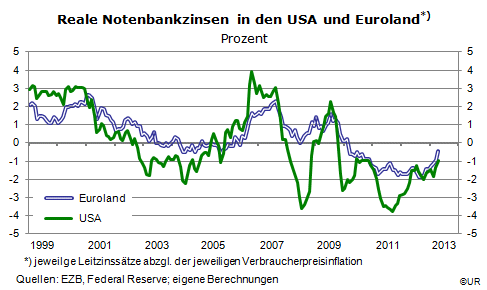 Grafik: Reale Notenbankzinsen in den USA und Euroland
