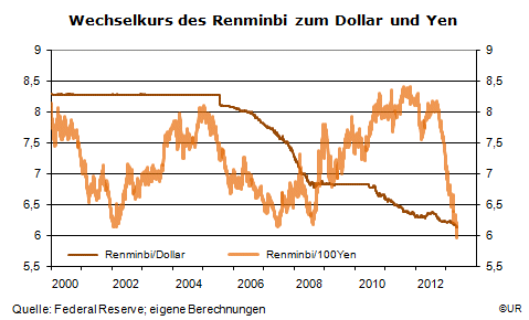 Grafik: Renminbi-Wechselkurs ggü. Dollar und 100Yen, tägl. Werte seit 2000