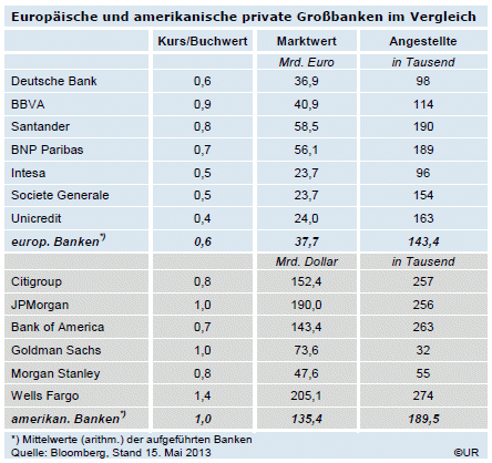 Tabelle: "Europäische und amerikanische private Großbanken im Vergleich"