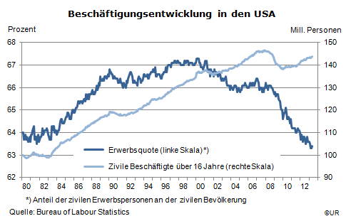 Grafik: Beschäftigungsentwicklung seit 1980