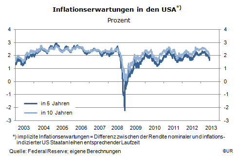 Grafik: US Inflationserwartungen