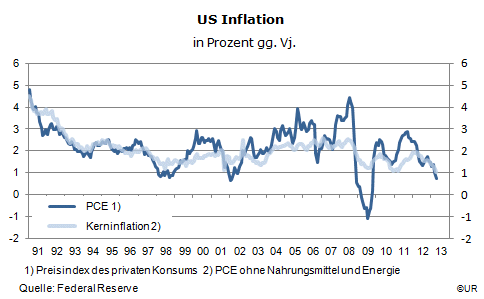 Grafik: US Inflation