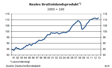 Grafik: Entwicklung des realen Bruttoinlandprodukts in Deutschland