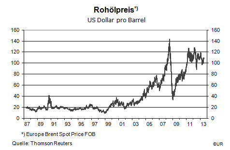 Grafik: Tägl. Rohölpreise "Brent" seit 1987