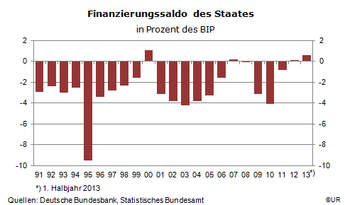 Grafik: Finanzierungssalden der öffentlichen Haushalte in Deutschland