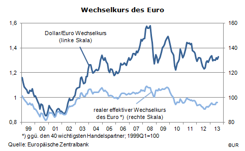 Grafik: Nominaler Dollar/Euro-Wechselkurs und realer effektiver Wechselkurs des Euro, mtl. seit 1999