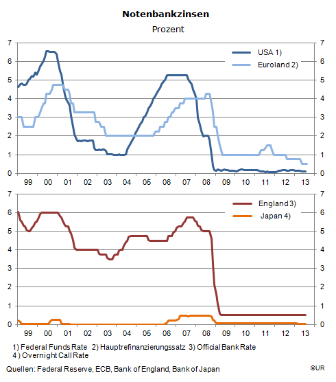 Grafik: Notenbankzinsen