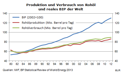Grafik: Weltweite Produktion und Verbrauch von Rohöl und reales BIP der Welt seit 1980
