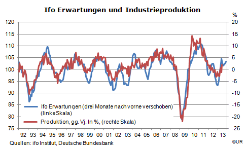 Grafik: ifo Geschäftserwartungen im Vergleich zum Wachstum der Industrieproduktion