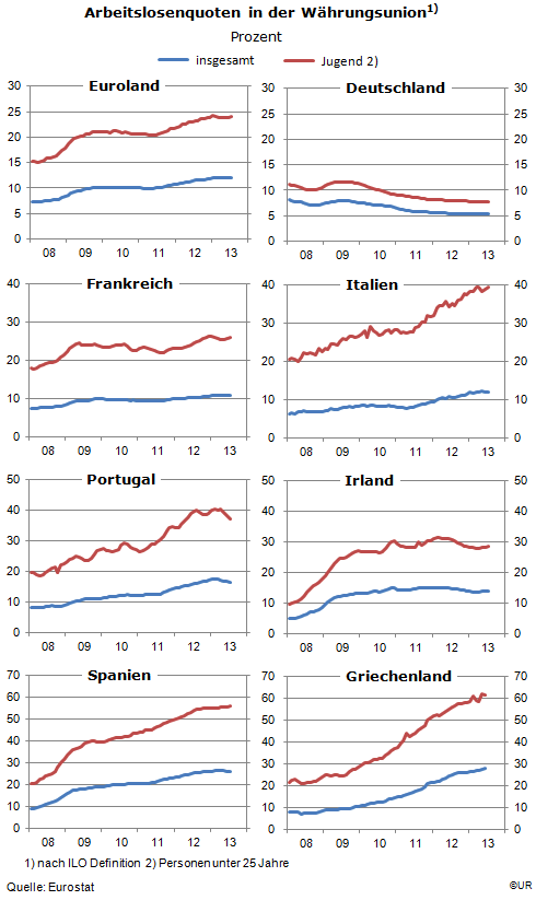 Grafik: Arbeitslosenquoten in ausgewählten Ländern der Währungsunion (seit 2008)