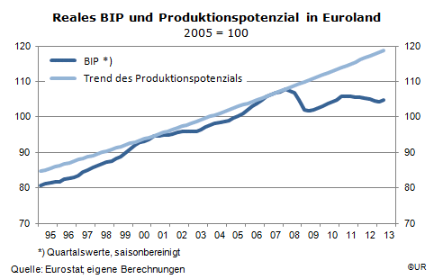 Grafik: Bruttoinlandsprodukt und Trendwachstum in Euro-Land – 1995Q1-2013Q2