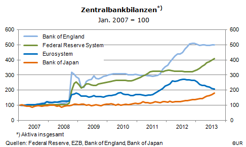 Grafik: Expansion der Zentralbankbilanzen seit 2007